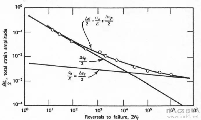 原创丨金属疲劳基础 之六 应变-寿命设计法