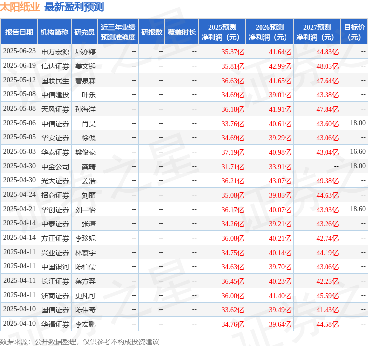 国金证券：给予太阳纸业买入评级